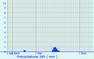 Graphique des précipitations prvues pour Saint-Pierre-du-Perray
