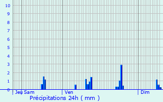 Graphique des précipitations prvues pour Bost