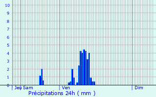 Meteociel - Prévisions météo fines WRF heure par heure pour Les Vans ( 07140  ) - Météo Les Vans - Météo 07140