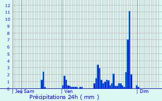 Graphique des précipitations prvues pour Laviron