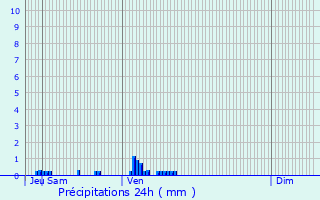 Graphique des précipitations prvues pour Saint-Lger-sur-Vouzance