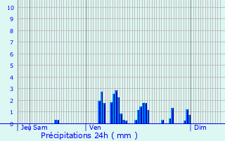 Graphique des précipitations prvues pour Awans
