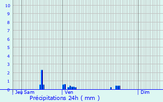 Graphique des précipitations prvues pour Lem