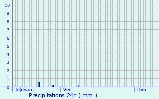 Graphique des précipitations prvues pour Urvillers