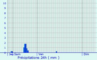 Graphique des précipitations prvues pour touars