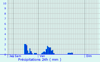 Graphique des précipitations prvues pour Verquin