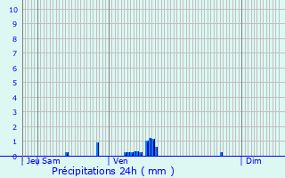Graphique des précipitations prvues pour Montreuil