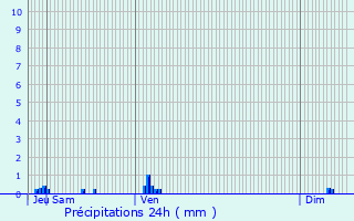 Graphique des précipitations prvues pour Trvol