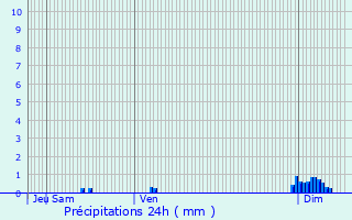 Graphique des précipitations prvues pour Ainvelle