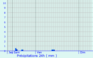 Graphique des précipitations prvues pour Troarn