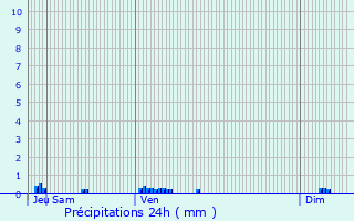 Graphique des précipitations prvues pour Saint-Parize-le-Chtel