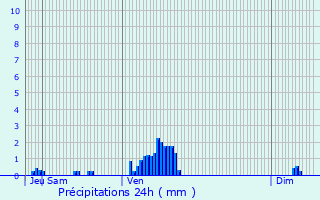 Graphique des précipitations prvues pour Charrin