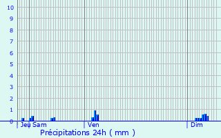 Graphique des précipitations prvues pour Aubigny-la-Ronce