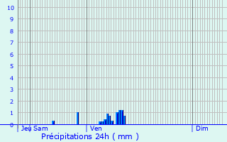 Graphique des précipitations prvues pour Neuilly-Plaisance