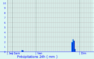 Graphique des précipitations prvues pour Seveux