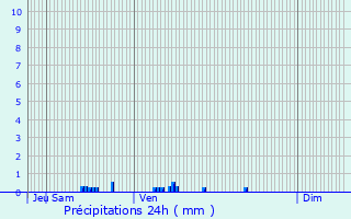 Graphique des précipitations prvues pour Pronne