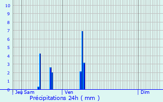 Graphique des précipitations prvues pour La Verpillire