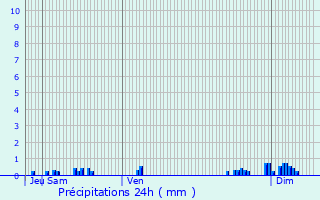 Graphique des précipitations prvues pour Thuillires