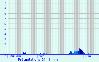 Graphique des précipitations prvues pour Varnville