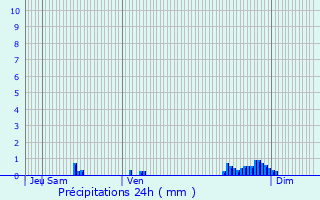 Graphique des précipitations prvues pour Boncourt-sur-Meuse