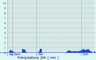 Graphique des précipitations prvues pour Blanot