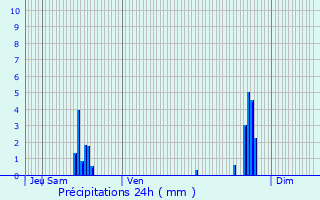 Graphique des précipitations prvues pour Cugney