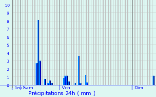 Graphique des précipitations prvues pour Moirans