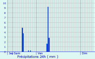 Graphique des précipitations prvues pour Vnissieux