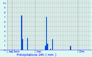 Graphique des précipitations prvues pour Sainte-Foy-ls-Lyon