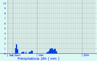 Graphique des précipitations prvues pour Cabourg