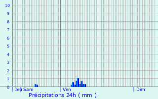 Graphique des précipitations prvues pour Merey