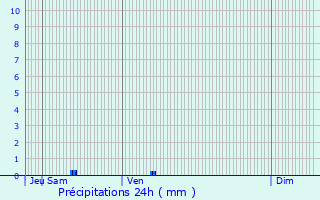 Graphique des précipitations prvues pour Longeville-ls-Metz