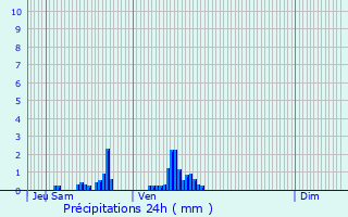 Graphique des précipitations prvues pour Saint-Valry-en-Caux