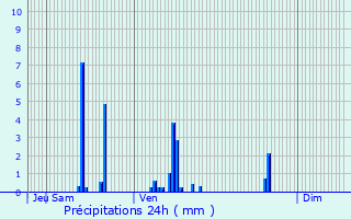 Graphique des précipitations prvues pour Lentilly