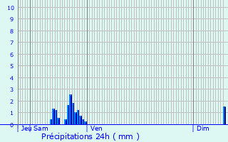 Graphique des précipitations prvues pour Cailloul-Crpigny