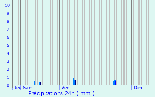 Graphique des précipitations prvues pour Venelles