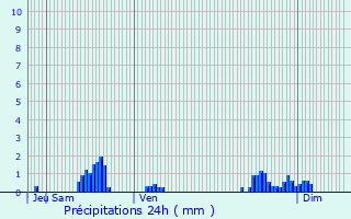 Graphique des précipitations prvues pour Autreville