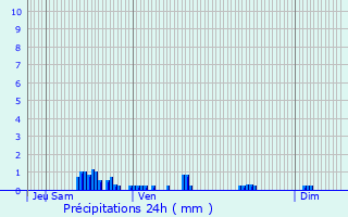 Graphique des précipitations prvues pour Marly