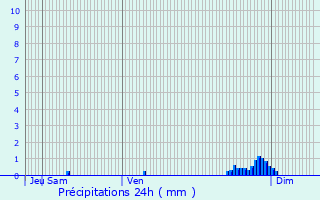 Graphique des précipitations prvues pour Pont--Mousson