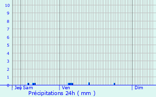 Graphique des précipitations prvues pour Juvincourt-et-Damary