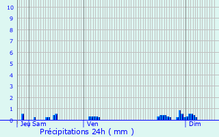 Graphique des précipitations prvues pour Sionne