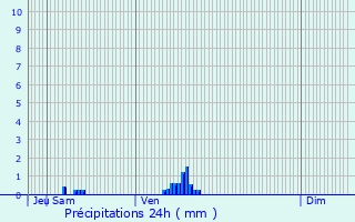 Graphique des précipitations prvues pour Gisay-la-Coudre