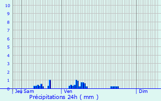 Graphique des précipitations prvues pour Sallaumines
