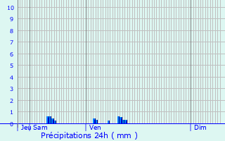 Graphique des précipitations prvues pour Montacher-Villegardin