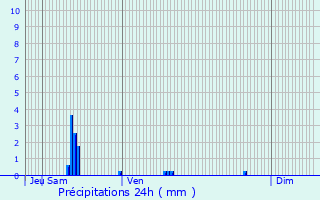 Graphique des précipitations prvues pour Soings-en-Sologne