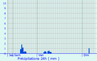 Graphique des précipitations prvues pour Saint-Benot-des-Ombres