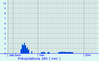 Graphique des précipitations prvues pour Villeret