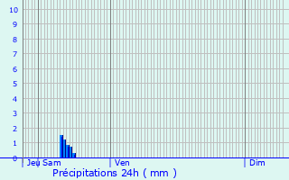 Graphique des précipitations prvues pour Mortagne-sur-Svre