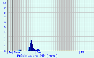 Graphique des précipitations prvues pour Mayronnes
