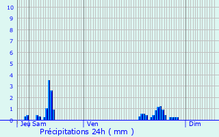 Graphique des précipitations prvues pour Comines